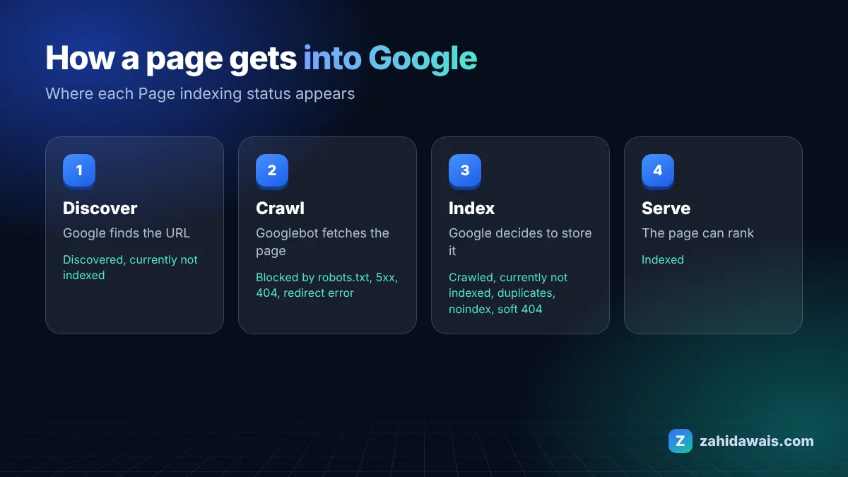 How a page moves from discovery to being served in Google