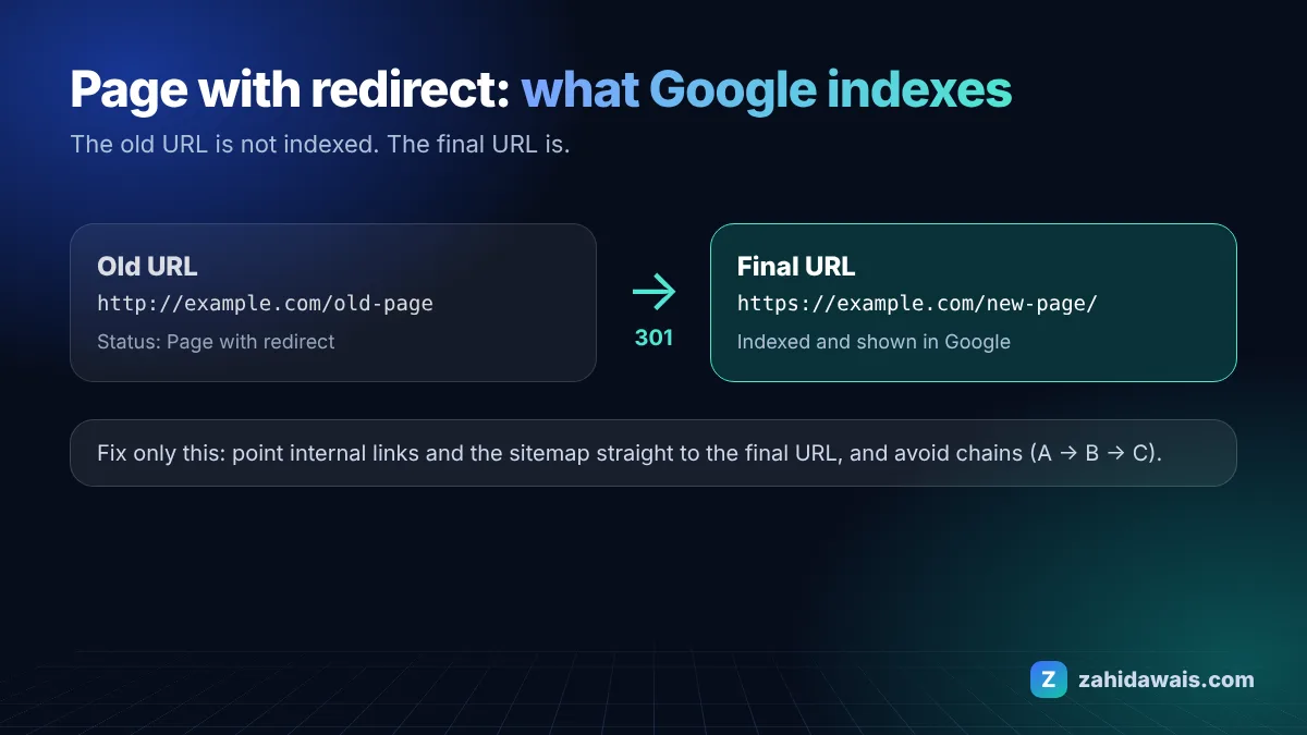 Diagram of an old URL redirecting with a 301 to the final URL that Google indexes