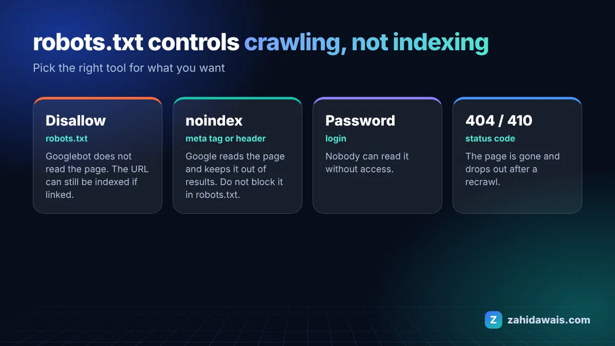 Diagram showing robots.txt stopping crawling but not always stopping indexing