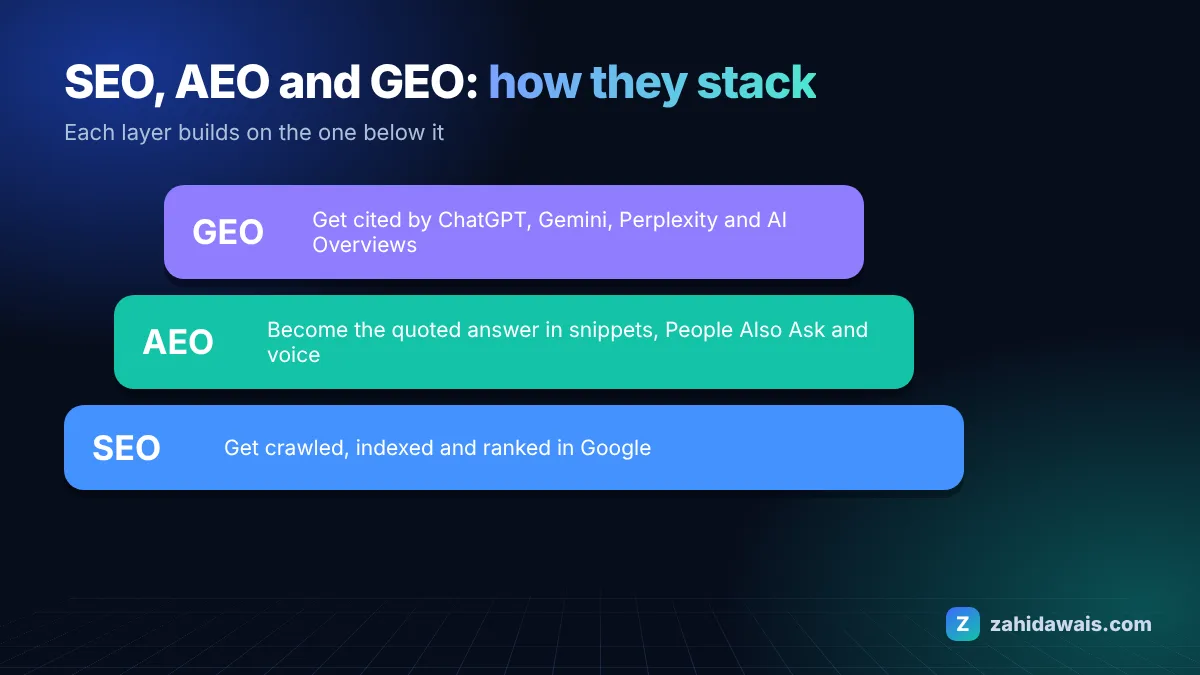 Diagram showing SEO at the base, AEO in the middle and GEO on top