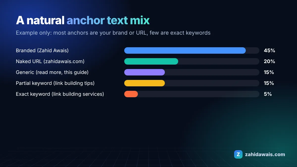 Example of a natural anchor text mix with mostly branded and URL anchors