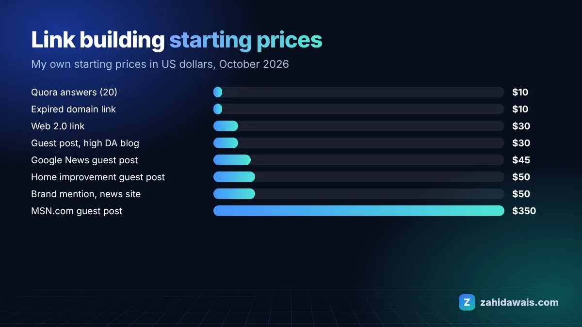 Bar chart of link building starting prices from 10 to 350 US dollars