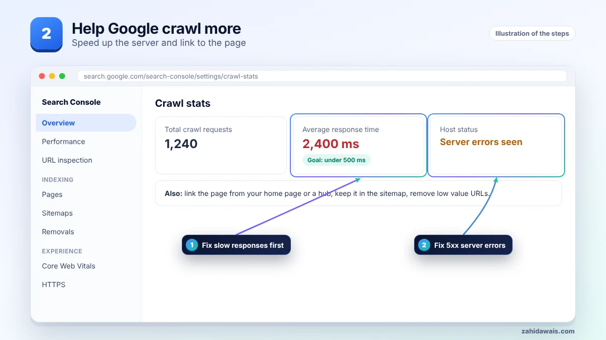 Check Crawl stats and fix slow responses and server errors