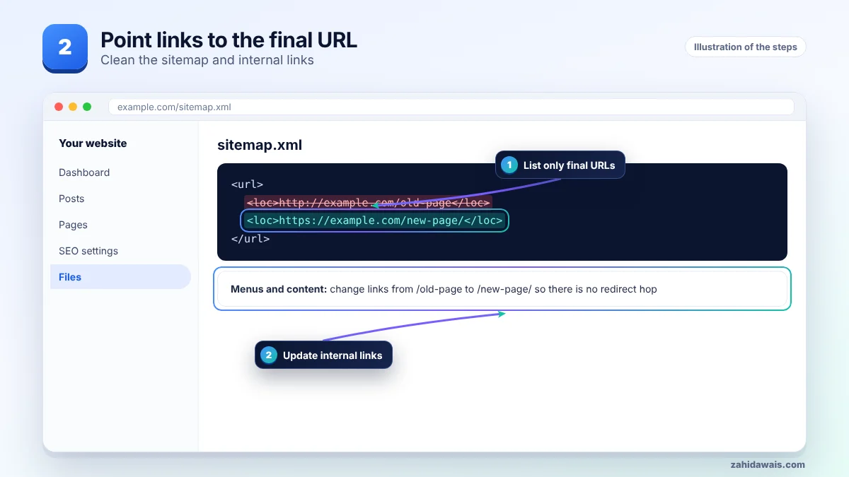 List final URLs in the sitemap and internal links