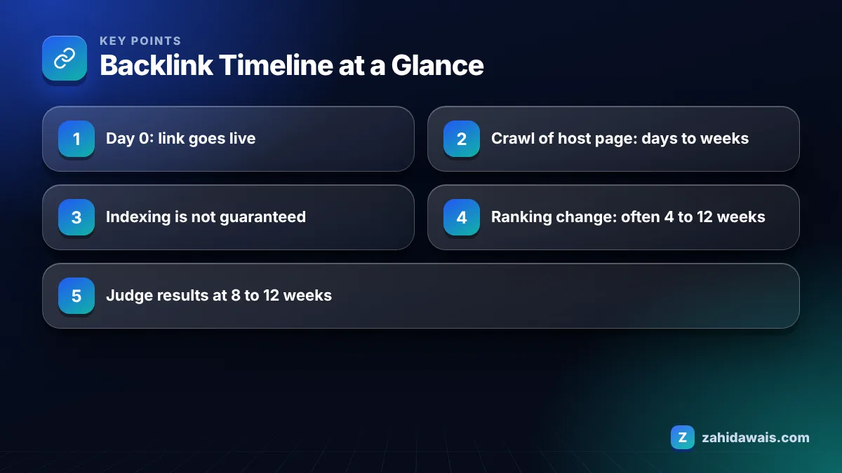 Key points: Backlink Timeline at a Glance
