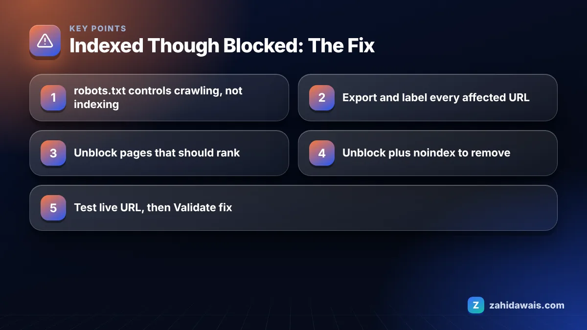 Key points: Indexed Though Blocked: The Fix